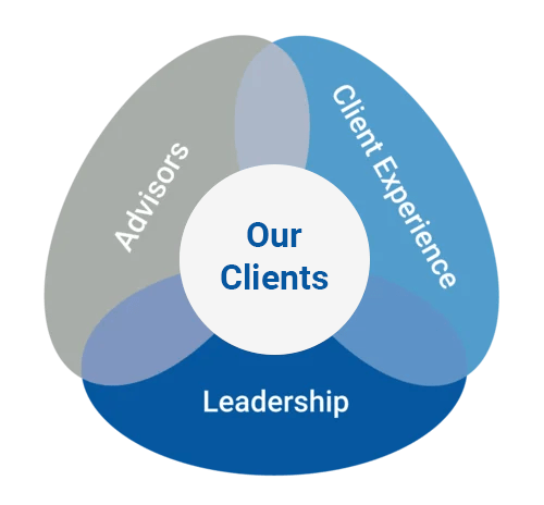 Our advisors, leadership, and client services are focused on the needs of our clients.